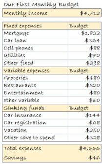 How to Make Your First Budget to Save More Money - The (mostly) Simple Life